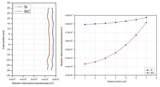 Si 단결정, SiC 단결정의 축방향, 반경방향 중성자 반응률 분포 비교