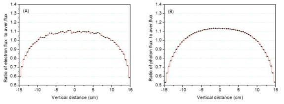 (A) 수직 방향의 거리에 따른 각 수직 방향 위치 전자 선속의 상대 비율, (B) 수직 방향 위치 감마선 선속의 상대 비율