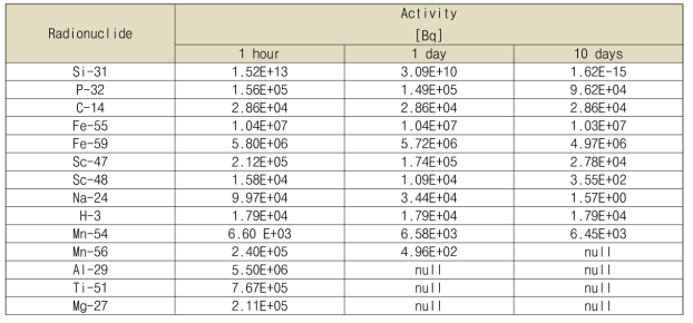 중성자 조사 후 1시간, 1일, 10일 뒤의 NTD-SiC 잉곳에 잔류하는 각 방사성핵종들의 방사능