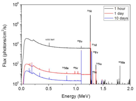 중성자 조사 후 1시간, 1일, 10일 뒤의 NTD-SiC 잉곳 내 감마선 에너지 스펙트럼