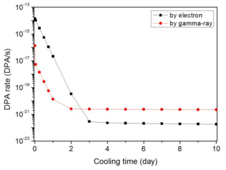 냉각 시간에 따른 전자와 감마선에 의한 NTD-SiC 잉곳 내 DPA 생성률의 변화