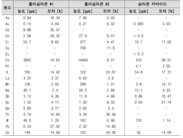 폴리실리콘 및 실리콘 카바이드 시료의 분석결과