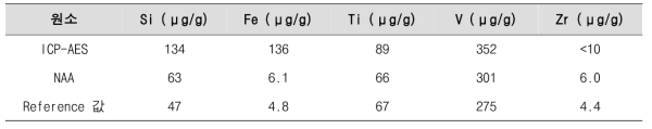 SiC CRM 시료에 대해 ICP-AES와 NAA를 통해 분석한 성분 결과