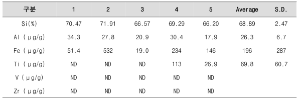 LG 이노텍의 SiC 시료에 대해 ICP-AES를 통해 분석한 성분 결과 (ND < 5 μg/g)