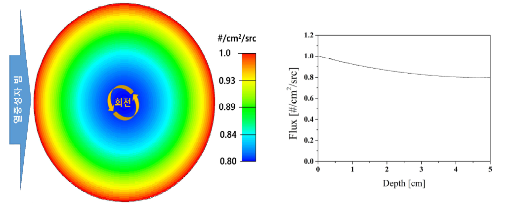 시료를 회전하며 열중성자를 조사하였을 때 SiC 잉곳 내부의 상대적인 2차원 분포(좌) 및 반경 방향 분포(우)
