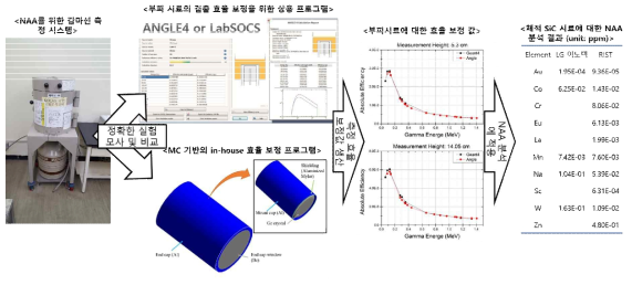 중성자방사화분석 이용 부피 시료 분석을 위한 시료 내 감마선 감쇄 보정 연구