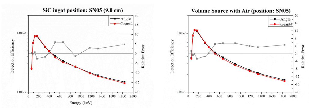 SiC(좌) 및 공기(우) 체적 시료(지름 100 mm, 높이 10.6 mm)에 대해 ANGLE 및 in-house 프로그램을 통해 계산된 검출 효율 및 상대 오차 결과