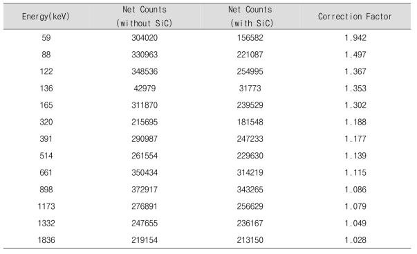 SiC 실제 시료에 대한 실험적인 감마선 감쇠보정계수