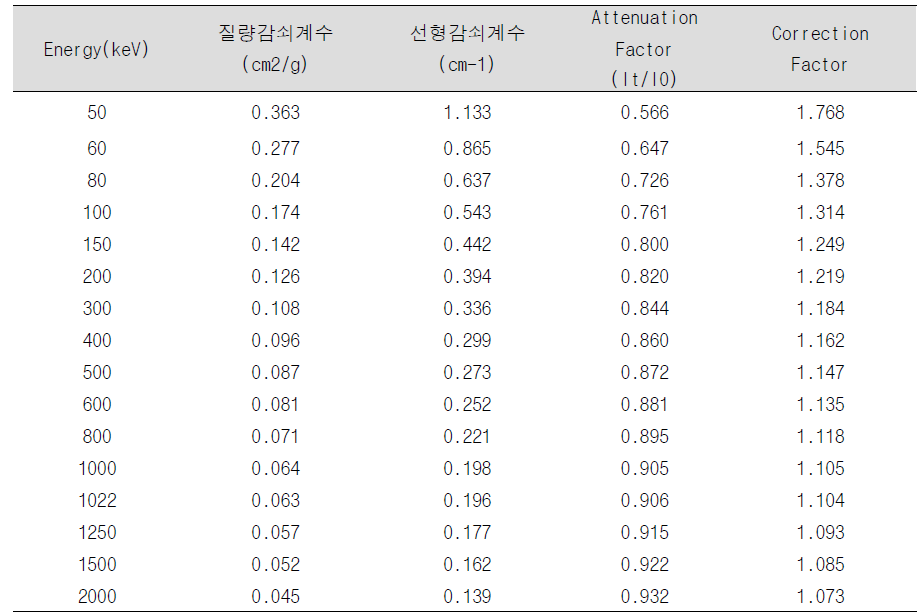 SiC 실제 시료에 대한 이론적인 감마선 감쇠보정계수