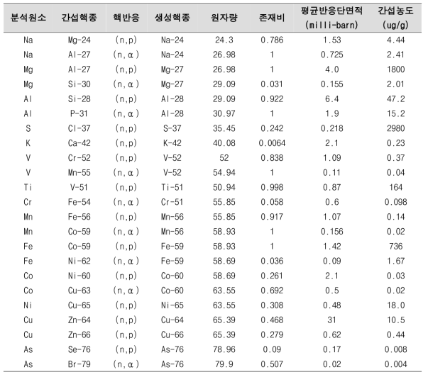 고속 중성자에 의한 분석 목적 원소별 간섭 정도 평가