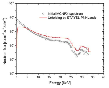 중성자 스펙트럼 복원 결과