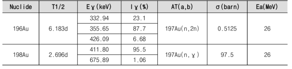 MeV 중성자와 금의 반응 데이터