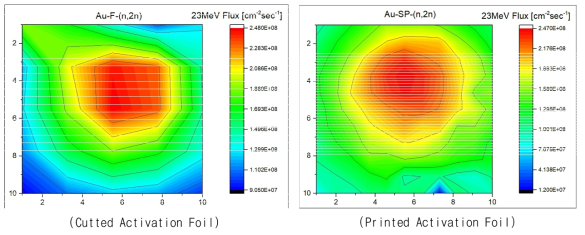 Activation Foil에 대한 Equivalent Flux 분포