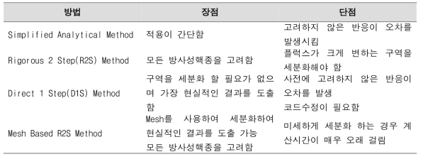 방사화평가 방법의 장단점 비교