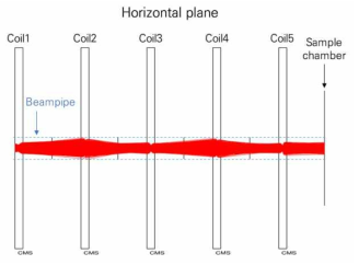 양전자빔 전송 궤적 (horizontal plane). 코일을 이용한 전송이므로 vertical plane의 궤적도 이와 유사하다