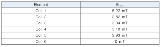 양전자 전송 시 각 Coil의 Bmax