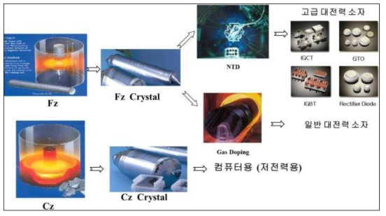 실리콘 단결정 반도체 제조 공정