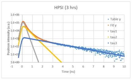 HPSI SiC의 양전자 소멸 수명 스펙트럼