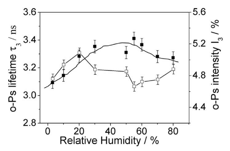 o-Ps annihilation lifetime (solid squares) and intensity (open squares) of membrane as a function of relative humidity at 30℃