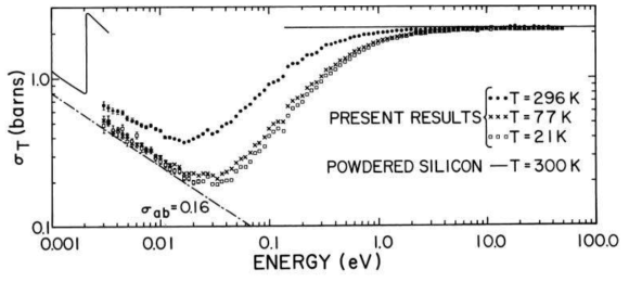 온도에 따른 단결정 Si 및 비정질 Si의 total cross-section (R.M. Brugger, 1979) [7]