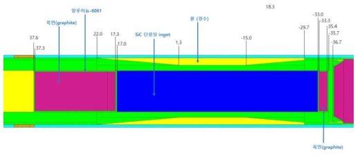 SiC 조사통 제작을 위한 최종 모델 (35-2 case)