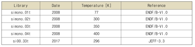 Continuous-energy and discrete neutron data libraries for single crystal silicon