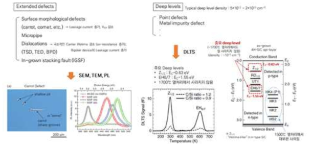 SiC 반도체의 격자결함 종류 및 분석방법