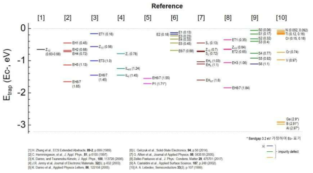 보고된 4H-SiC 반도체의 격자결함 종류 및 에너지 준위