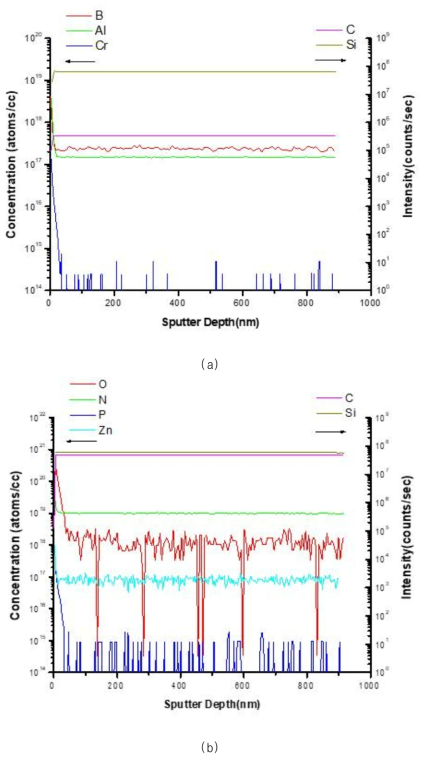 SIMS를 이용하여 획득된 깊이에 따른 원소의 농도 정보