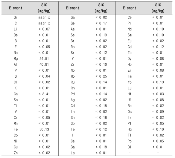 GD_MS 분석을 통해 결정된 SiC wafer 내 존재하는 주요 원소의 농도
