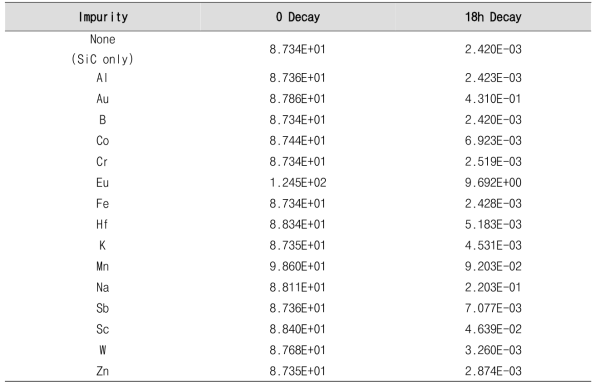 교토대학교 방사화 실험 조건에서 SiC 시료에 1 ppm의 불순물이 함유 되었을 때 표면 잔류