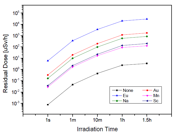 10cm 두께의 시료의 1일 냉각시점에서 조사시간에 따른 잔류방사선량