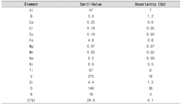 BAM CRM S008-Silicon Carbide Powder(unit : mg/kg)