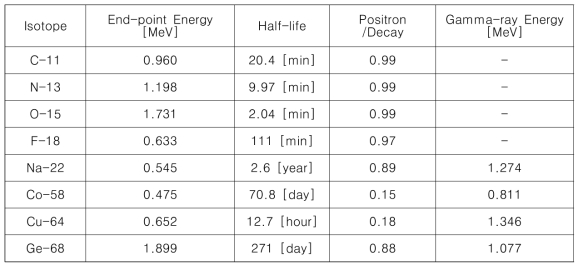 양전자소멸 분광 (Positron Annihilation Spectroscopy, PAS)이 가능한 방사성동위원소