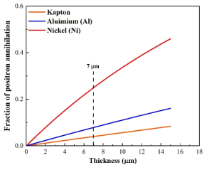 지지 포일 (Supporting foil)의 종류 및 두께에 따른 양전자 소멸비