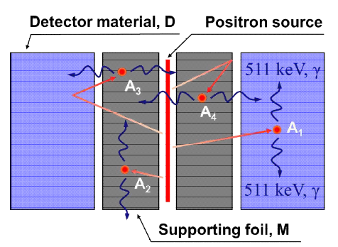 양전자 이동의 흐름. A1: 양전자가 supporting foil (M)을 투과한 후 측정 시료 (Detector material, D)에서 소멸하는 경우, A2: 양전자가 M을 투과하지 못하고 foil내에서 소멸하는 경우, A3: 양전자가 M을 투과한 후 D에서에서 소멸하지 않고 후방산란되어 M에서 소멸하는 경우, A4: 양전자가 M과 D 사이의 계면에서 후방산란되어 M에서 소멸하는 경우