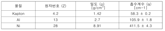 몬테칼로 시뮬레이션 (Monte Carlo simulation, MCNP)을 통해 게산된 양전자의 흡수계수 (α)