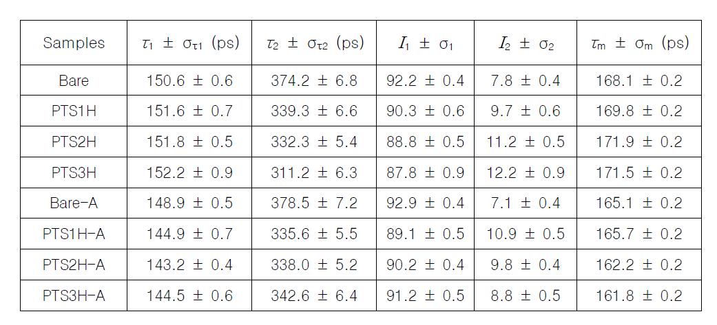 SiC 반도체 시료의 PALS 분석 결과 (τ: lifetime, I: intensity, σ: standard deviation)