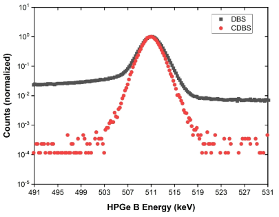 측정된 소멸 광자 에너지 분포에 대한 Doppler-brodening spectroscopy (DBS)와 coincidence DBS 비교