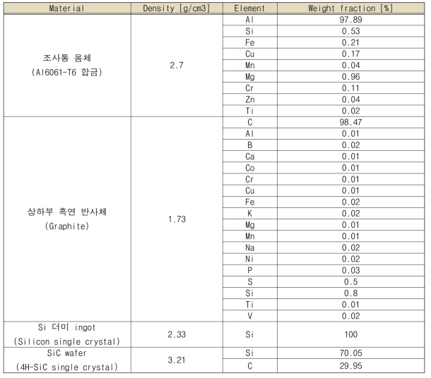 SiC-NTD 조사통의 파트별 재질, 밀도 및 조성비