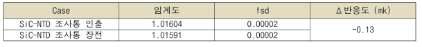 SiC-NTD 조사통 장전 여부에 따른 노심 반응도 계산결과