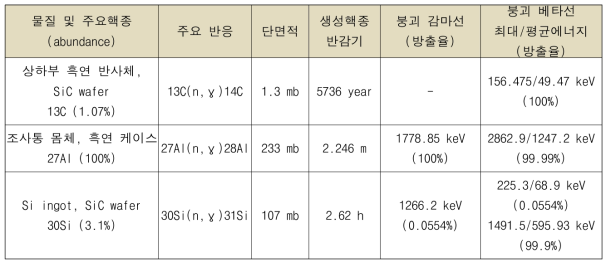 SiC 중성자 도핑 조사통 물질 및 주요 방사화생성물