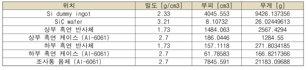 SiC-NTD 조사통 발열량 계산 위치