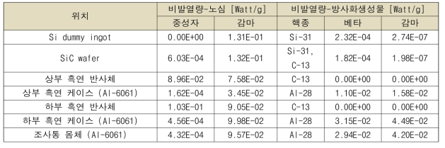 SiC-NTD 조사통 각 위치에서 발열량 계산 결과