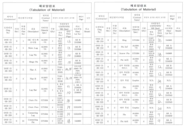 SiC-NTD 조사통의 재료일람표