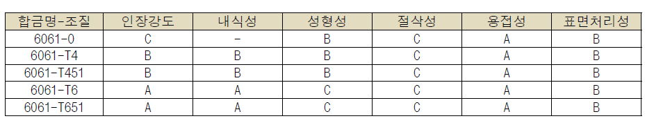 Al6061 합금의 특성