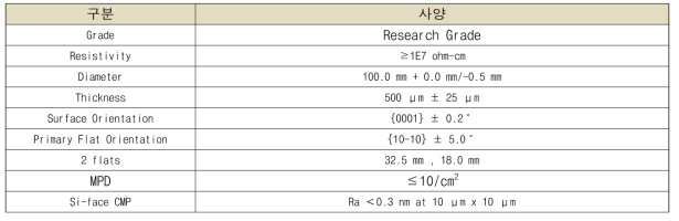 중성자 도핑 시험 조사의 선정 시료의 세부 사양