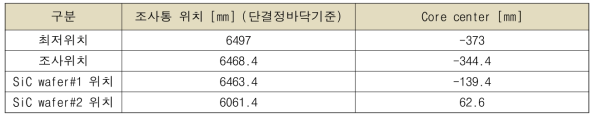 중성자 도핑 시험 중 조사위치