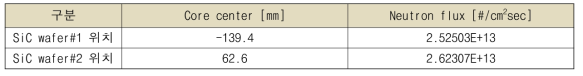 중성자 도핑 시험 중 중성자속 측정 결과
