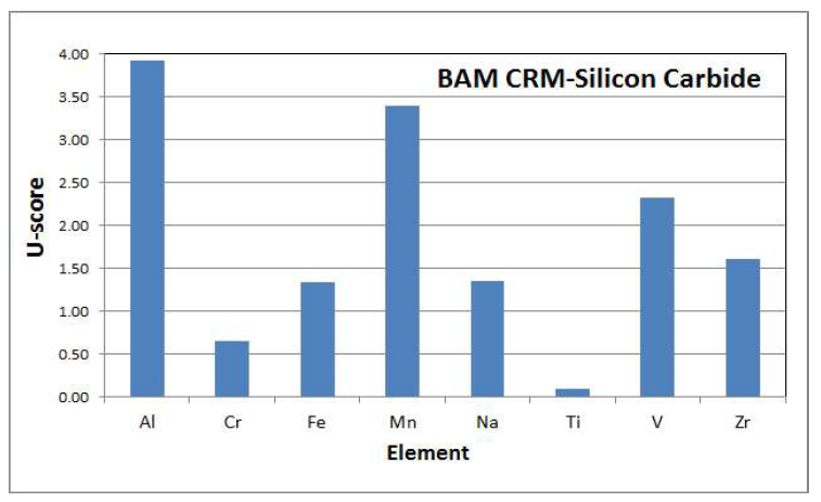 BAM CRM S008-Silicon Carbide Powder 분석 결과에 대한 U-scores